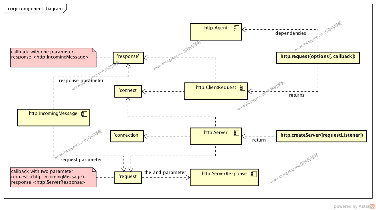 nodejs http module component diagram
